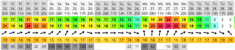 Fehmarn weather day 1